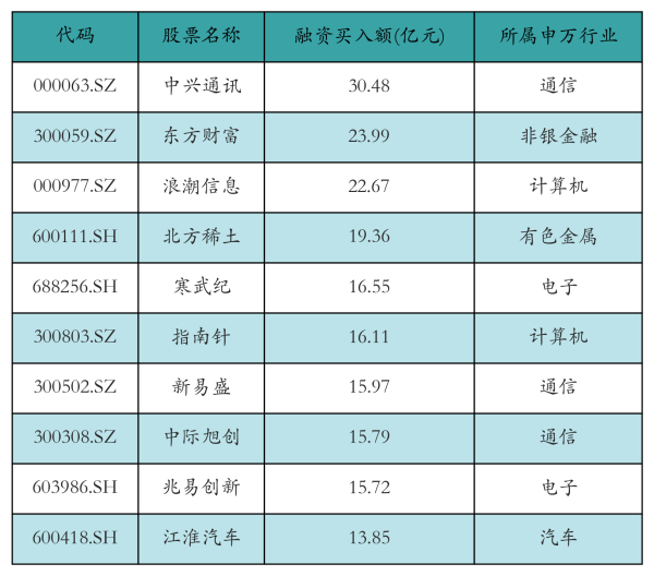灵菲配资 融资资金加仓中兴通讯超30亿元丨资金流向日报