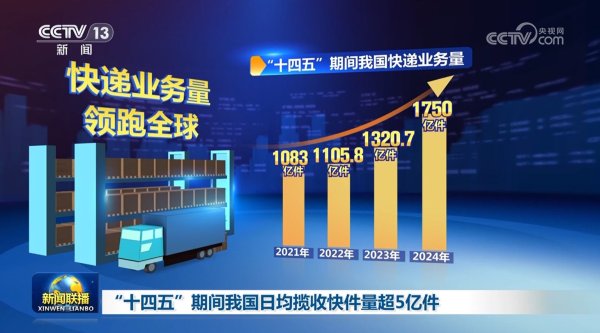 金富宝配资 “十四五”期间我国日均揽收快件量超5亿件