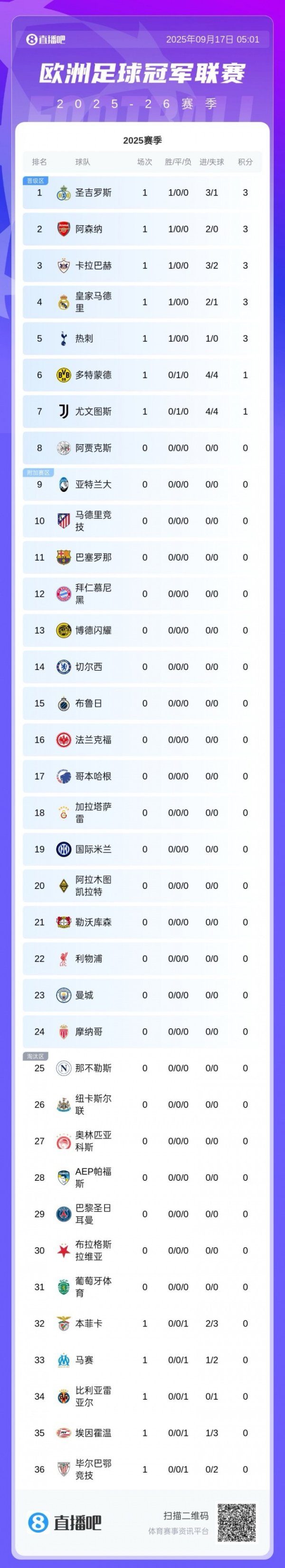 大智慧配资 欧冠回归! 新赛季首份积分榜: 圣吉罗斯领跑! 皇马枪手等5队取胜