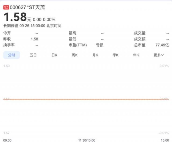 股E融 周二摘牌！000627，主动退市！