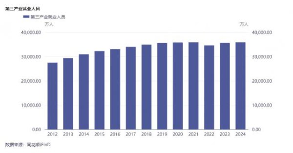 富明配资 恩格尔系数稳定降至30%以下，第三产业就业人员占比近半⋯⋯专家解读：最新社会民生统计报告有何深意？