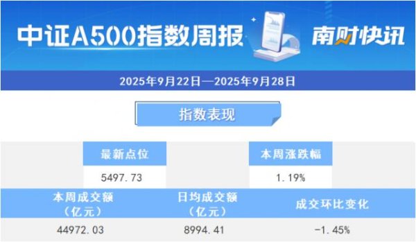 天猫配资端 中证A500ETF一周年，基金规模再上2000亿元