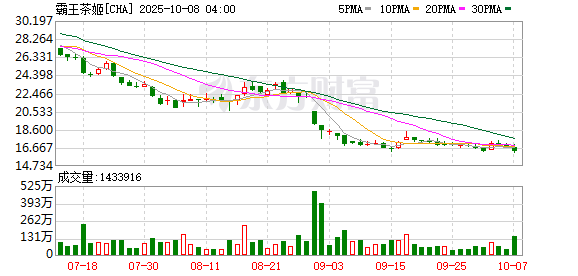 乐发 霸王茶姬成美股“中国茶饮第一股”：首日涨近16% 市值60亿美元